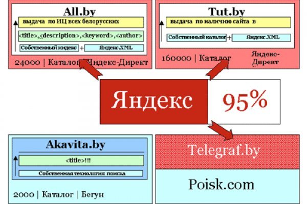 Что продает маркетплейс кракен